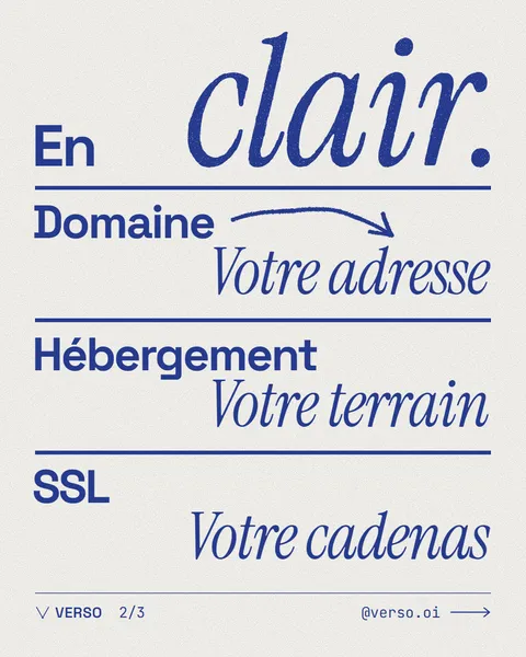 En clair : le domaine, votre adresse ; l'hébergement, votre terrain ; le SSL, votre cadenas