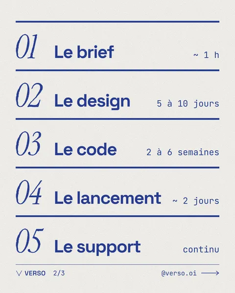 Les cinq étapes : 01 le brief, environ 1 h ; 02 le design, 5 à 10 jours ; 03 le code, 2 à 6 semaines ; 04 le lancement, environ 2 jours ; 05 le support, continu