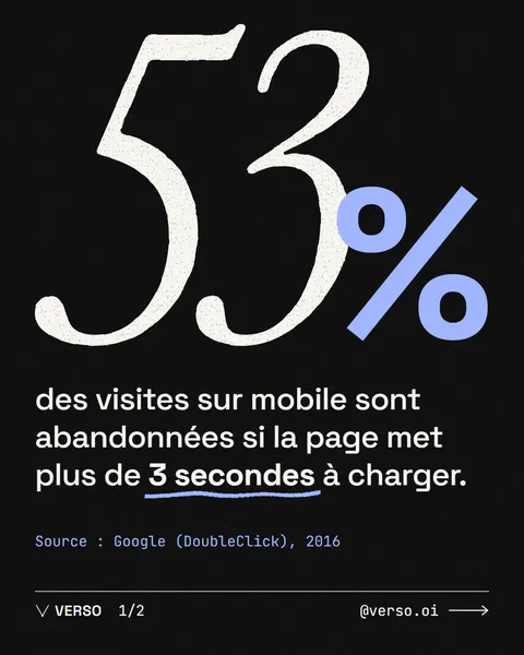 53 % des visites sur mobile sont abandonnées si la page met plus de 3 secondes à charger (Google, DoubleClick, 2016)